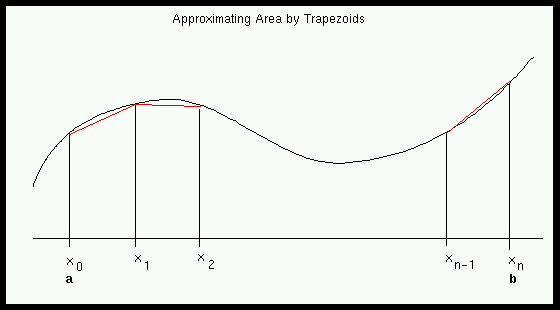 Approximating Area by Trapezoids