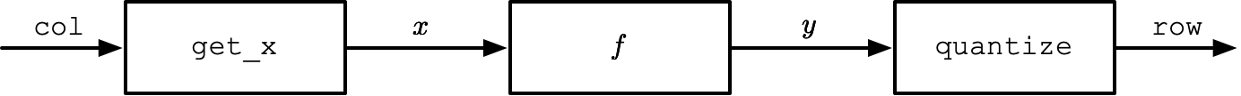 Functions quantize, f, and get_x composed transforming col into x, then, y, then row.