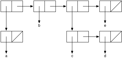 the list ((a) b (c d) e)