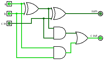 Logic diagram for a full adder