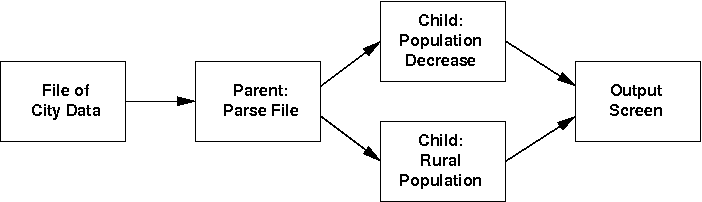 Main reads; each child analyzes one result