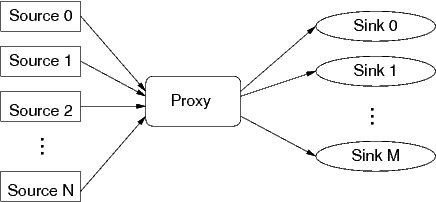 sensor network