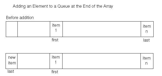 Adding an element to a Queue at the end of the Array
