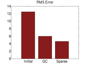 RMS Error