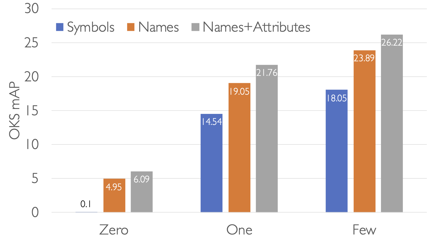 N-shot Learning Results